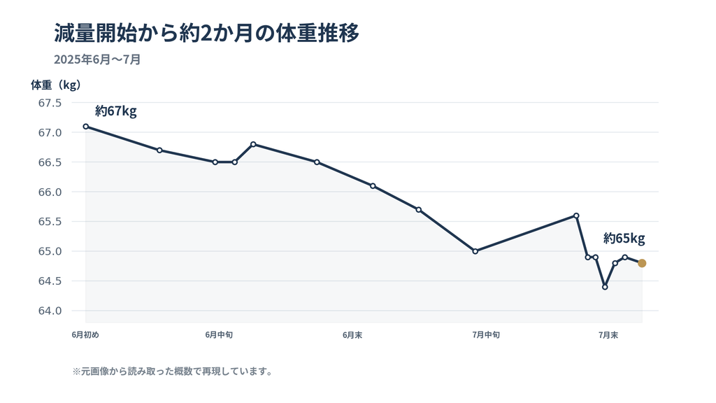 体重変化のグラフ画像