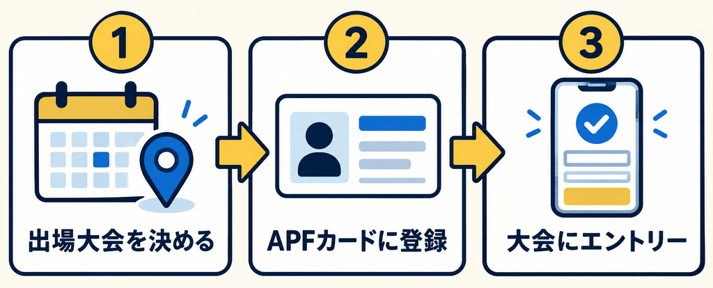 APF大会の